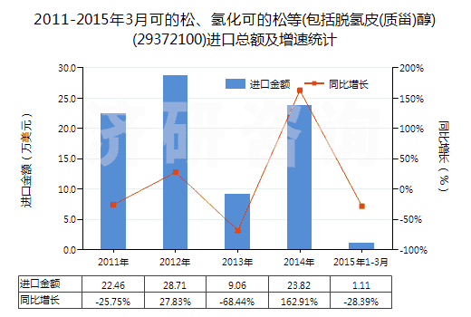 2011-2015年3月可的松、氫化可的松等(包括脫氫皮(質(zhì)甾)醇)(29372100)進(jìn)口總額及增速統(tǒng)計(jì)